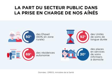 Infographie part du secteur public grand âge
